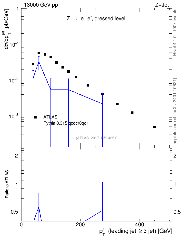 Plot of j.pt in 13000 GeV pp collisions