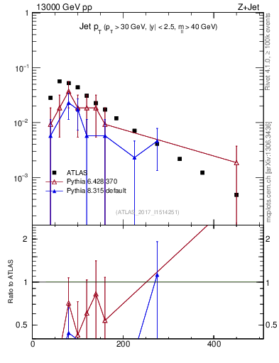 Plot of j.pt in 13000 GeV pp collisions