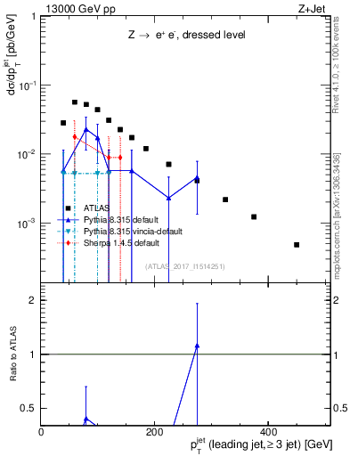 Plot of j.pt in 13000 GeV pp collisions