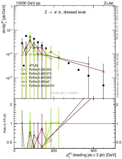 Plot of j.pt in 13000 GeV pp collisions