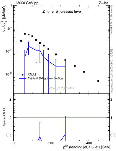 Plot of j.pt in 13000 GeV pp collisions