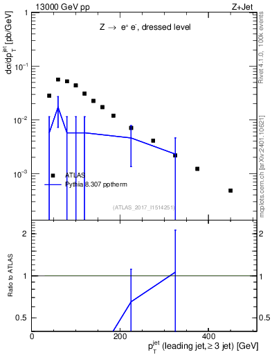 Plot of j.pt in 13000 GeV pp collisions
