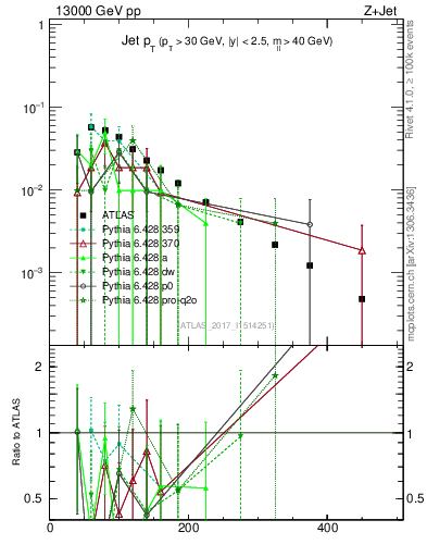 Plot of j.pt in 13000 GeV pp collisions