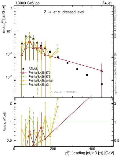 Plot of j.pt in 13000 GeV pp collisions