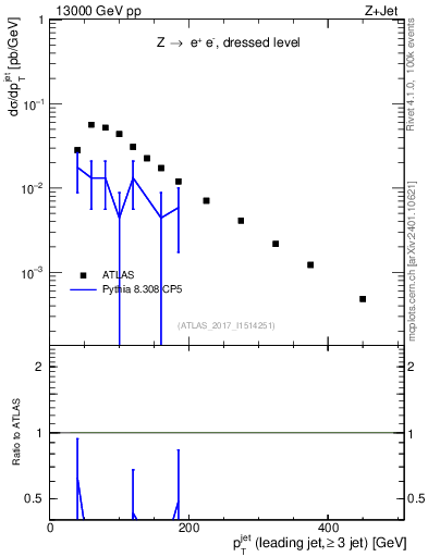Plot of j.pt in 13000 GeV pp collisions