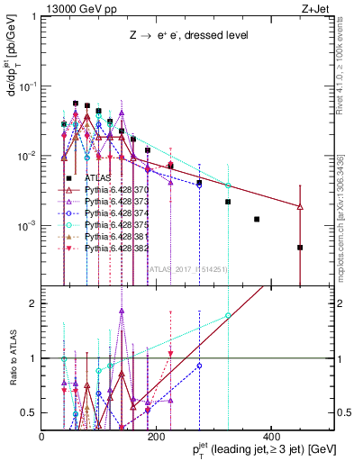 Plot of j.pt in 13000 GeV pp collisions