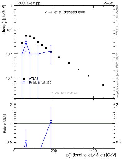 Plot of j.pt in 13000 GeV pp collisions