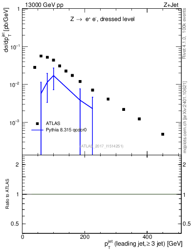 Plot of j.pt in 13000 GeV pp collisions