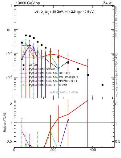 Plot of j.pt in 13000 GeV pp collisions