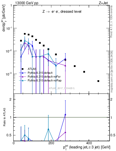 Plot of j.pt in 13000 GeV pp collisions