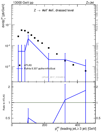 Plot of j.pt in 13000 GeV pp collisions