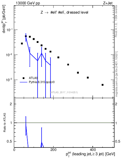 Plot of j.pt in 13000 GeV pp collisions