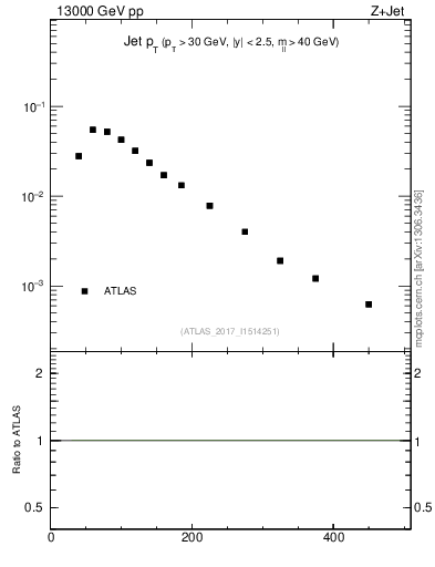 Plot of j.pt in 13000 GeV pp collisions