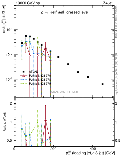 Plot of j.pt in 13000 GeV pp collisions