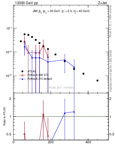 Plot of j.pt in 13000 GeV pp collisions