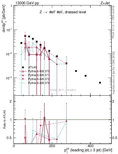 Plot of j.pt in 13000 GeV pp collisions