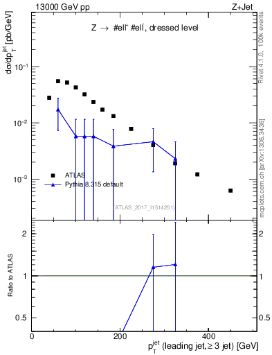 Plot of j.pt in 13000 GeV pp collisions