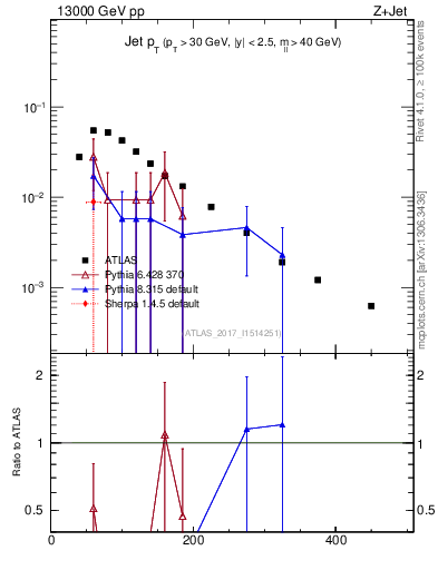 Plot of j.pt in 13000 GeV pp collisions
