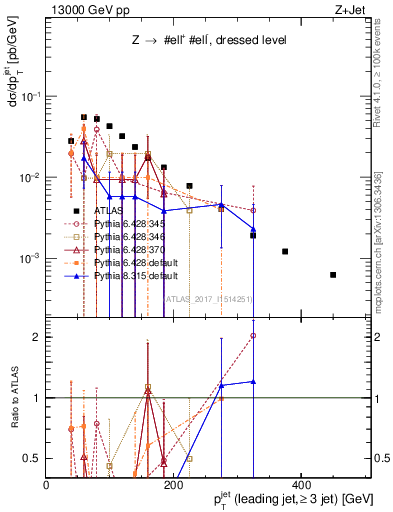 Plot of j.pt in 13000 GeV pp collisions