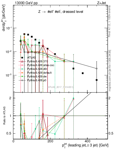 Plot of j.pt in 13000 GeV pp collisions
