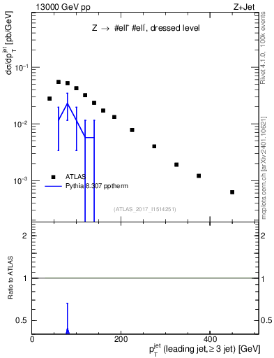 Plot of j.pt in 13000 GeV pp collisions