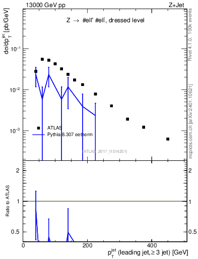 Plot of j.pt in 13000 GeV pp collisions