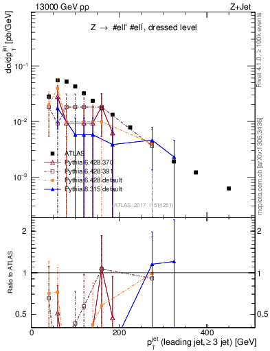 Plot of j.pt in 13000 GeV pp collisions
