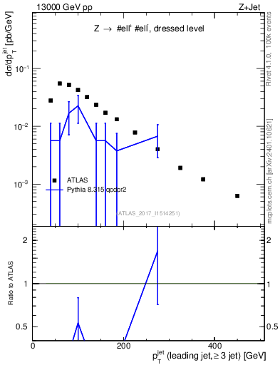 Plot of j.pt in 13000 GeV pp collisions
