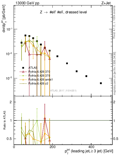 Plot of j.pt in 13000 GeV pp collisions