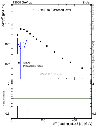 Plot of j.pt in 13000 GeV pp collisions