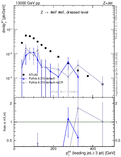 Plot of j.pt in 13000 GeV pp collisions