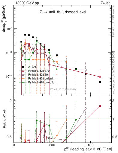 Plot of j.pt in 13000 GeV pp collisions