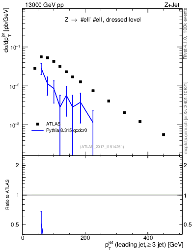 Plot of j.pt in 13000 GeV pp collisions