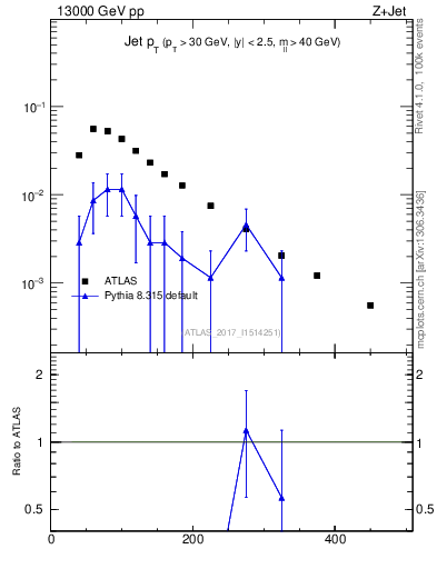 Plot of j.pt in 13000 GeV pp collisions