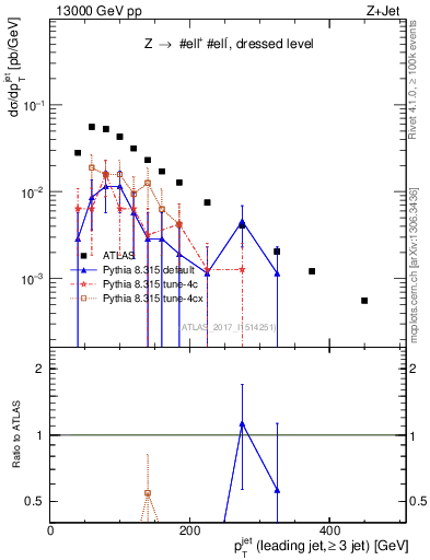 Plot of j.pt in 13000 GeV pp collisions