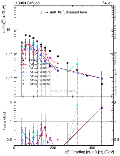 Plot of j.pt in 13000 GeV pp collisions