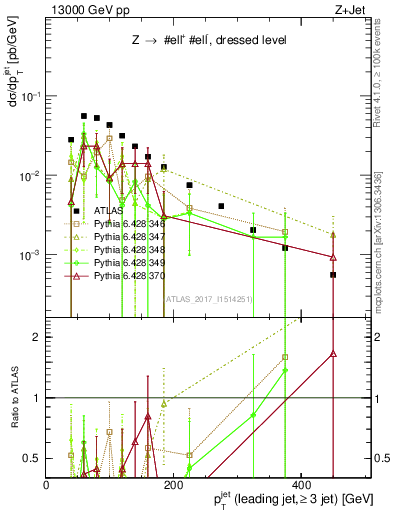 Plot of j.pt in 13000 GeV pp collisions