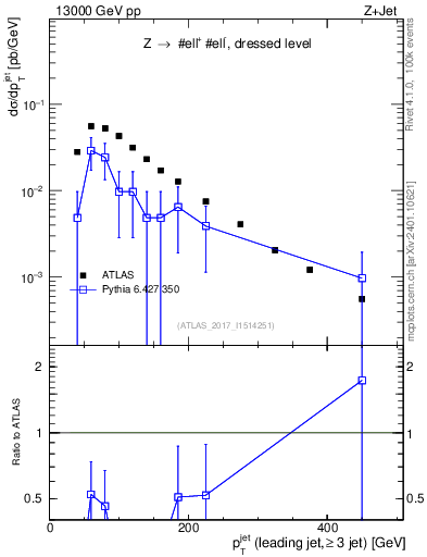 Plot of j.pt in 13000 GeV pp collisions