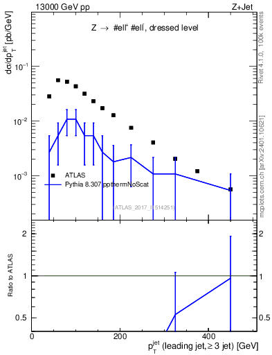 Plot of j.pt in 13000 GeV pp collisions