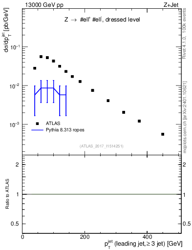 Plot of j.pt in 13000 GeV pp collisions