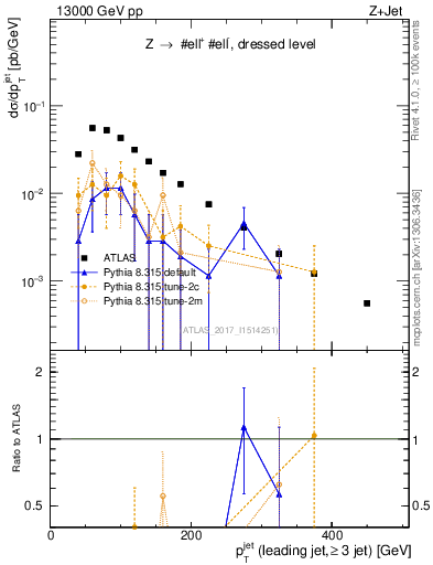 Plot of j.pt in 13000 GeV pp collisions