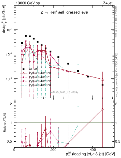 Plot of j.pt in 13000 GeV pp collisions