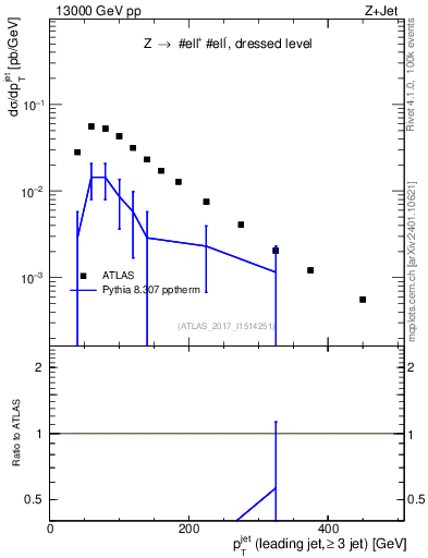 Plot of j.pt in 13000 GeV pp collisions