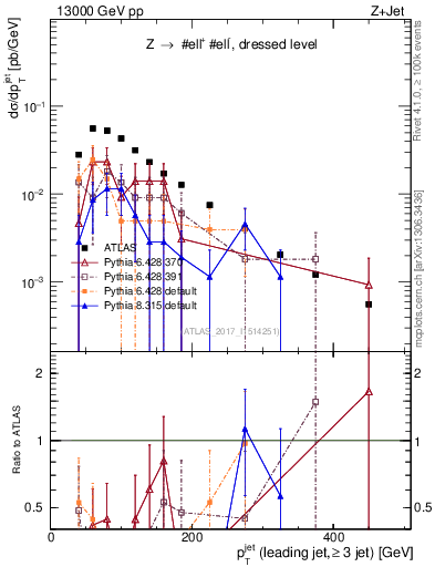 Plot of j.pt in 13000 GeV pp collisions