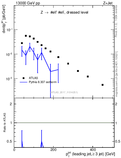 Plot of j.pt in 13000 GeV pp collisions