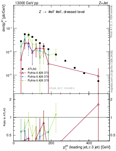 Plot of j.pt in 13000 GeV pp collisions