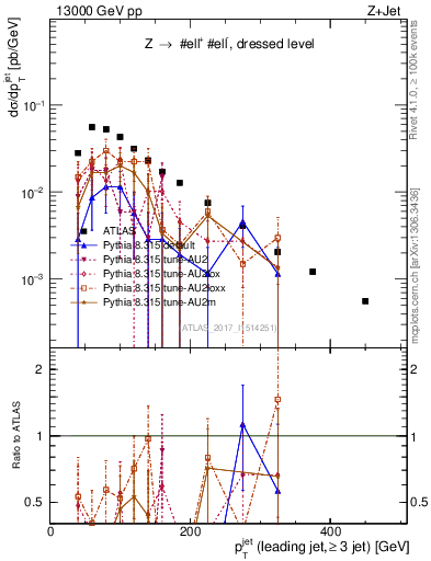 Plot of j.pt in 13000 GeV pp collisions