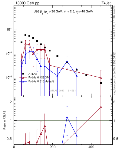 Plot of j.pt in 13000 GeV pp collisions