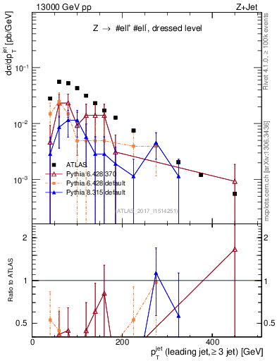 Plot of j.pt in 13000 GeV pp collisions