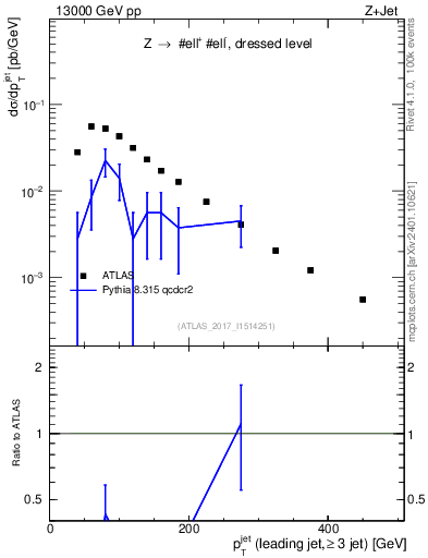 Plot of j.pt in 13000 GeV pp collisions